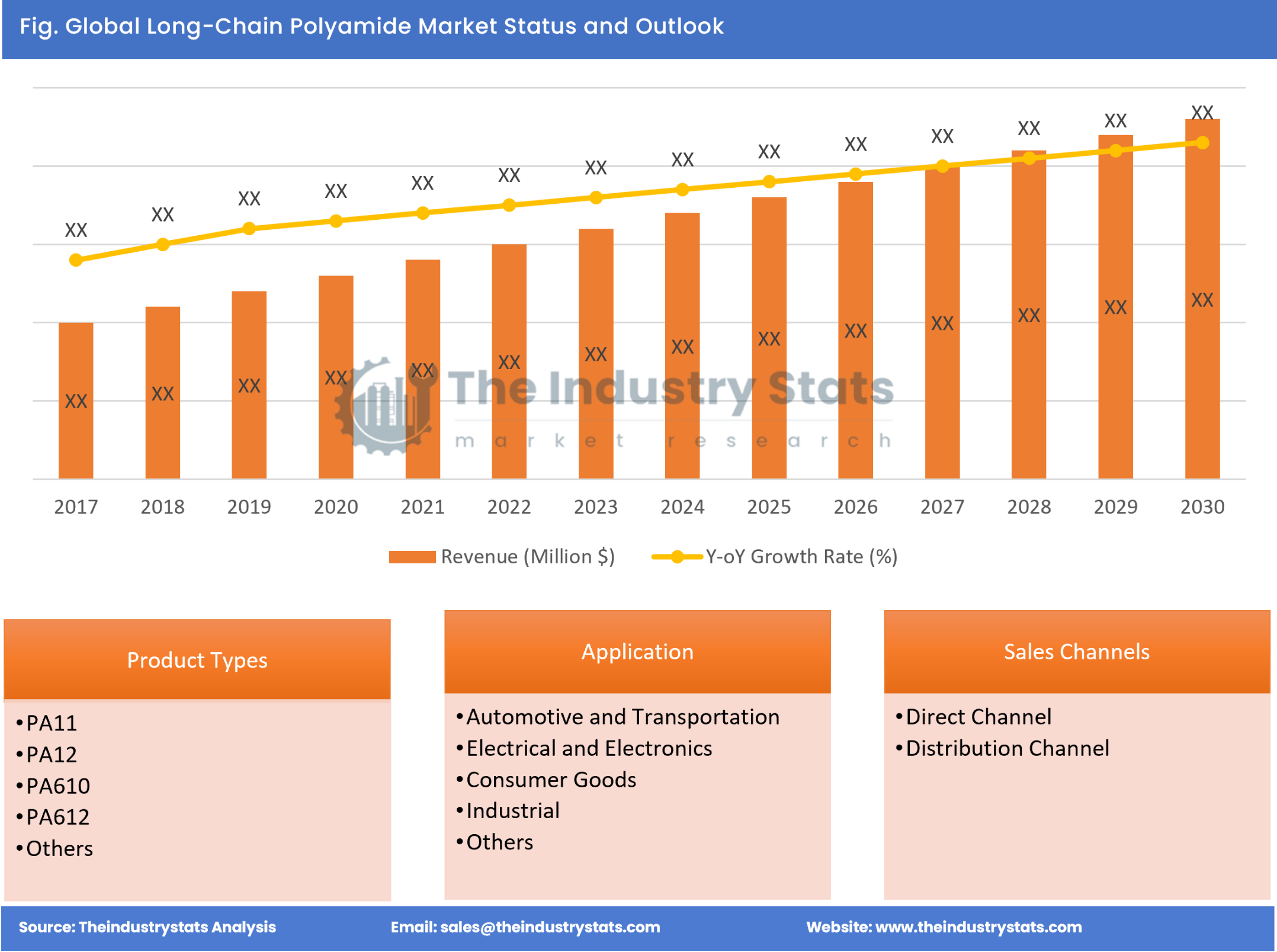 Long-Chain Polyamide Status & Outlook